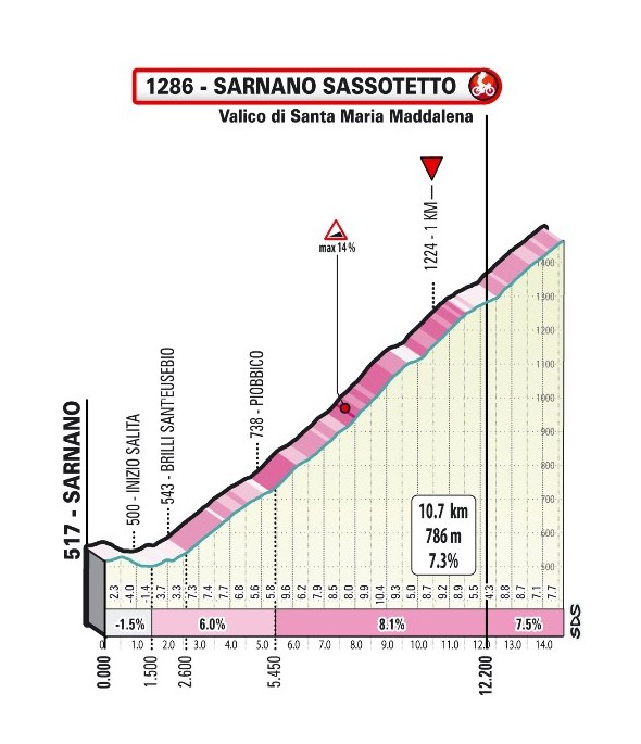 Финальный подъём 5 этапа Тиррено-Адриатико-2023 сокращён на 2,5 км из-за ветра - «Велоновости»